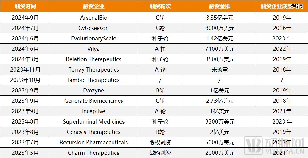 图3.2023年-2024年8月英伟达投资AI制药企业（数据来源：动脉橙）