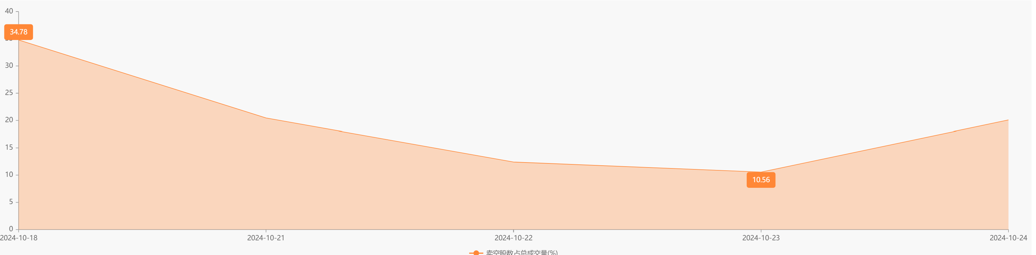 注:福莱特玻璃的卖空比例