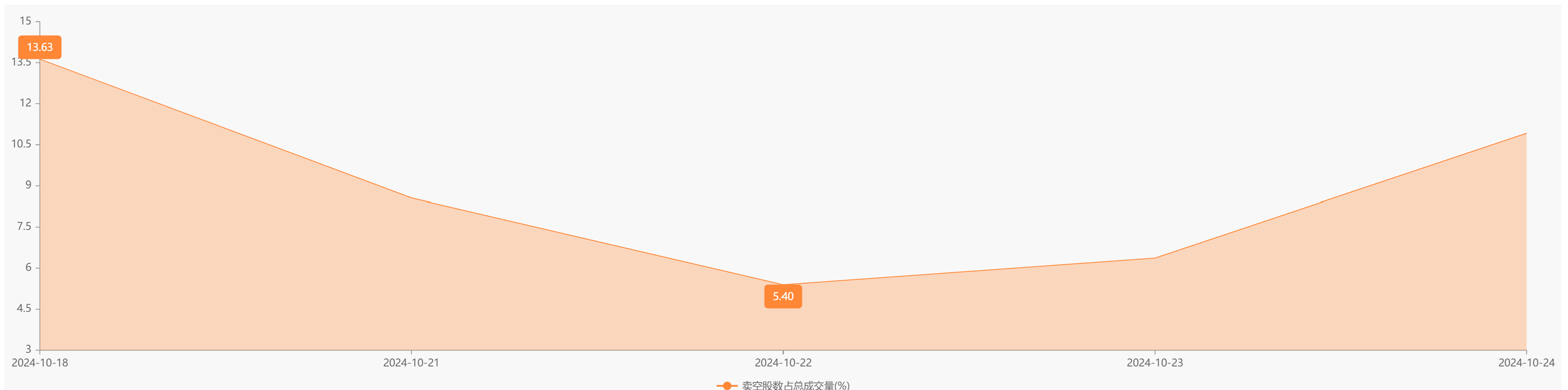 注:协鑫科技的卖空比例