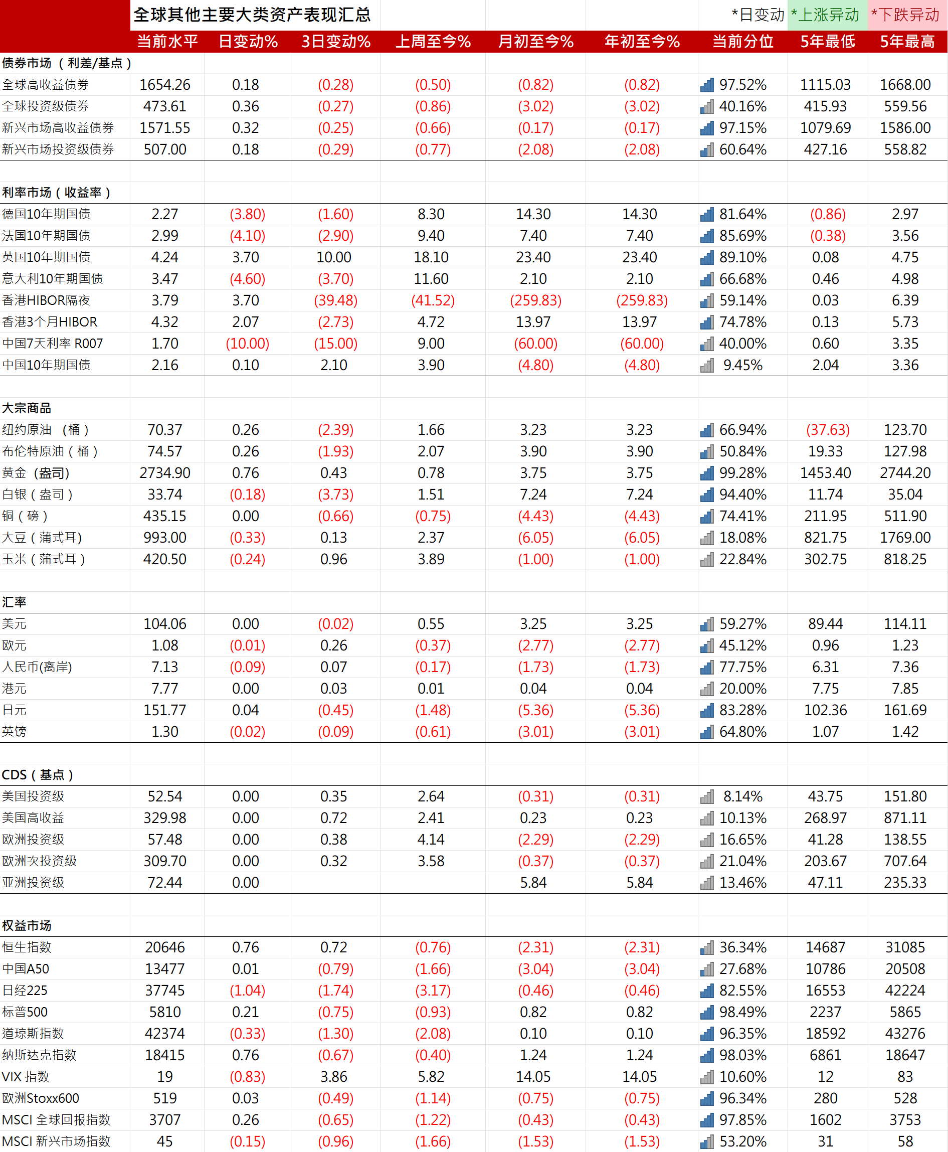 10年期美国国债收益率下跌3.38个基点,报4.