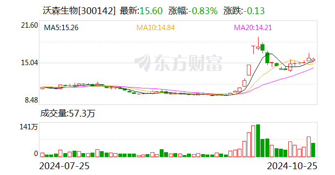 沃森生物前三季度净利润同比腰斩 第三季度计提减值近亿元 海外寻求新