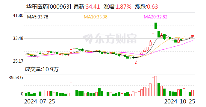 华东医药前三季度营利双增,医美板块收入超19亿