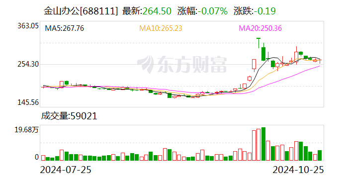 金山办公:10月25日召开董事会会议