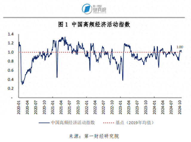 第三季度服务业对GDP的贡献率回升，9月70个大中城市房价环比继续走低 | 高频看宏观（一篇读懂）第三季度增速4.9亿美金，房价，