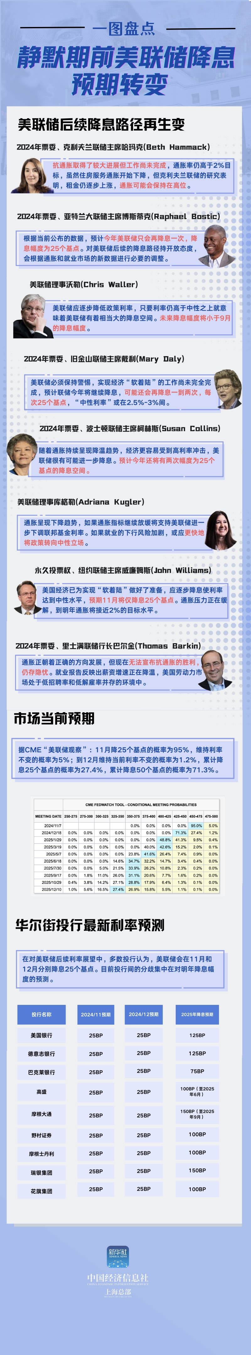 一图盘点:静默期前美联储降息预期转变