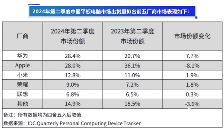 华为平板出货量快速增长 双十一大促火热来袭