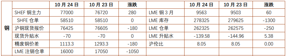 关联品种沪金沪银沪铜所属公司:铜冠金源