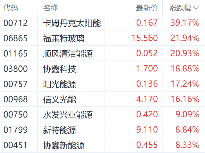 注:光伏股的进展