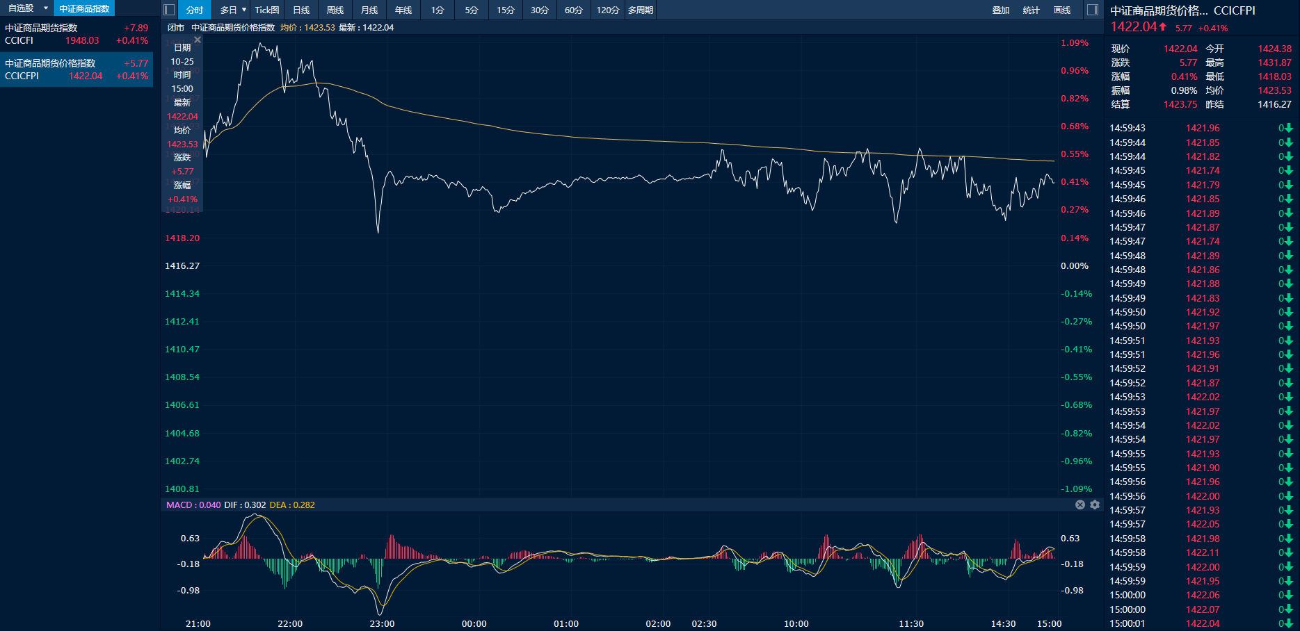 中证商品期货价格指数日内走势图（来源：新华财经专业终端）