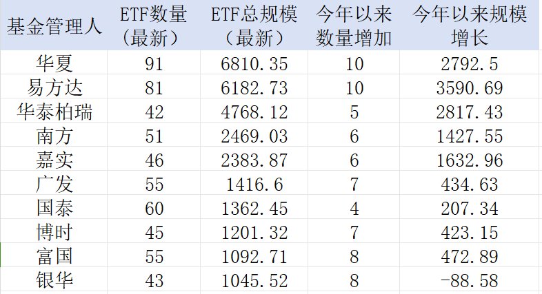 图：ETF资产规模名次前10位的公募明细 单元：亿元       源流：Wind，界面新闻整理