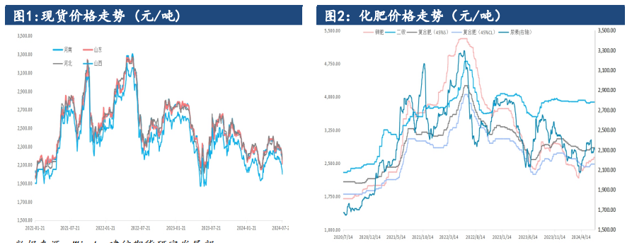 关联品种尿素所属公司:建信期货