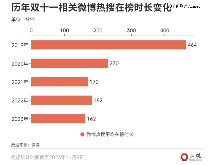 为什么双十一，越来越没感觉？