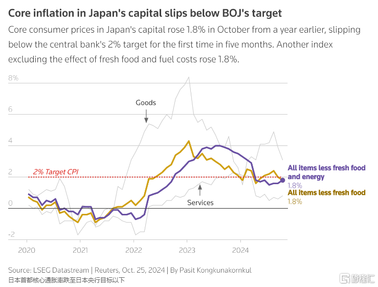 通胀放缓！日本东京核心CPI五个月来首次降至2%以下