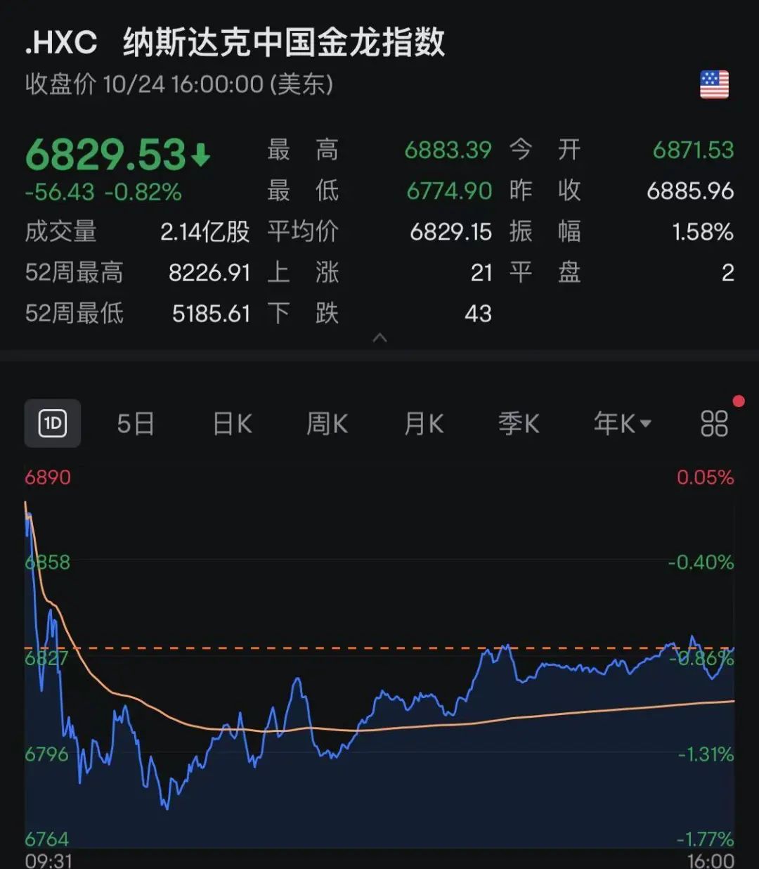 昨夜，中概股普跌！