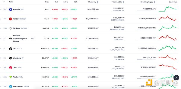 NFT总市值、市值名次前十名目 数据开端:Coinmarketcap