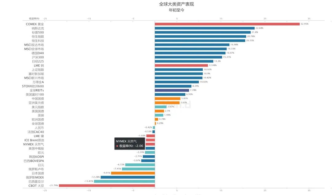 黄金今年以来大涨超30%，在全球大类资产表现排第一（图源/Wind）
