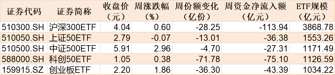 本周主要指数相关ETF表现