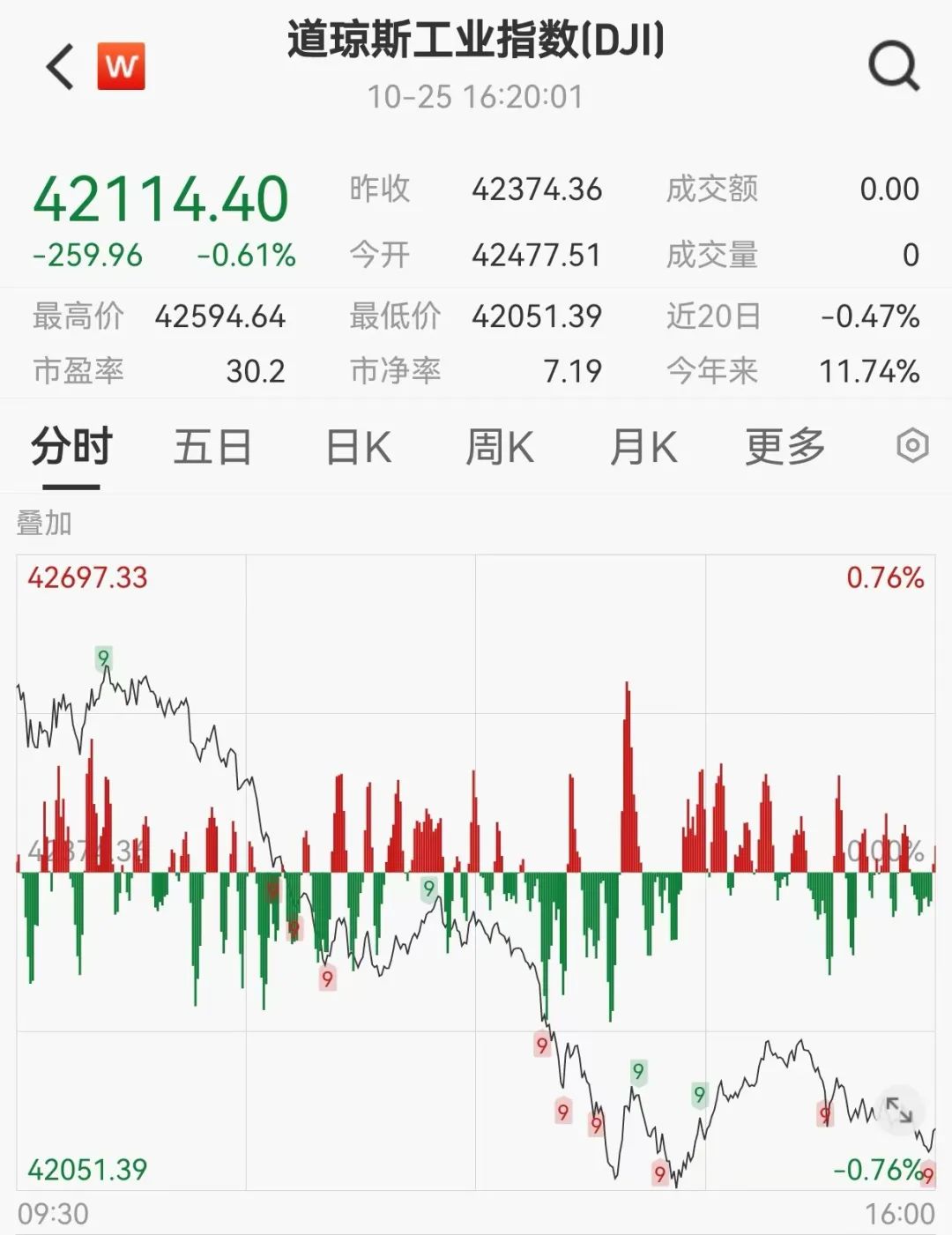 美股道指又跳水！中国资产再度普涨，高盛看多中国股市