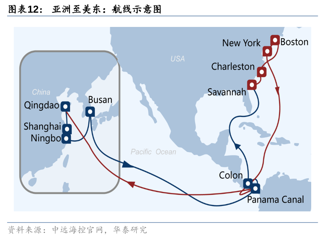 全球船舶航线运力分布方面,区域市场运输距离短,船舶周转效率高(例如