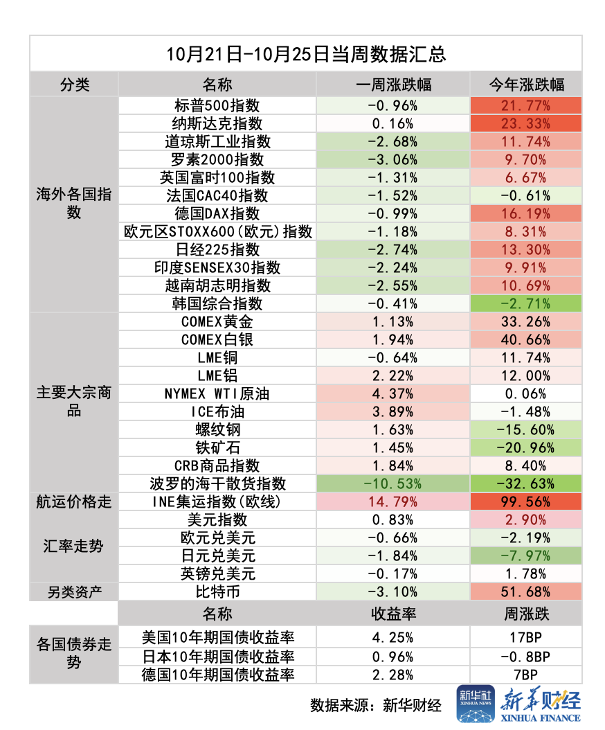 环球一周前瞻：美国10月非农就业数据揭晓，美股财报季进入高峰期