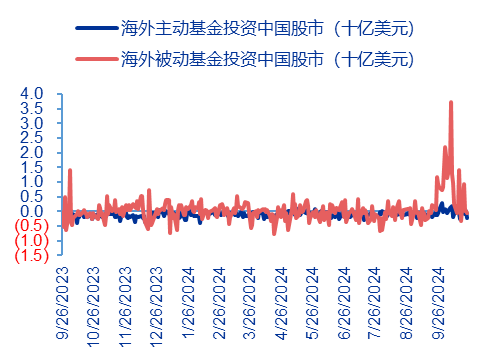 资料来源：EPFR、申万宏源研究