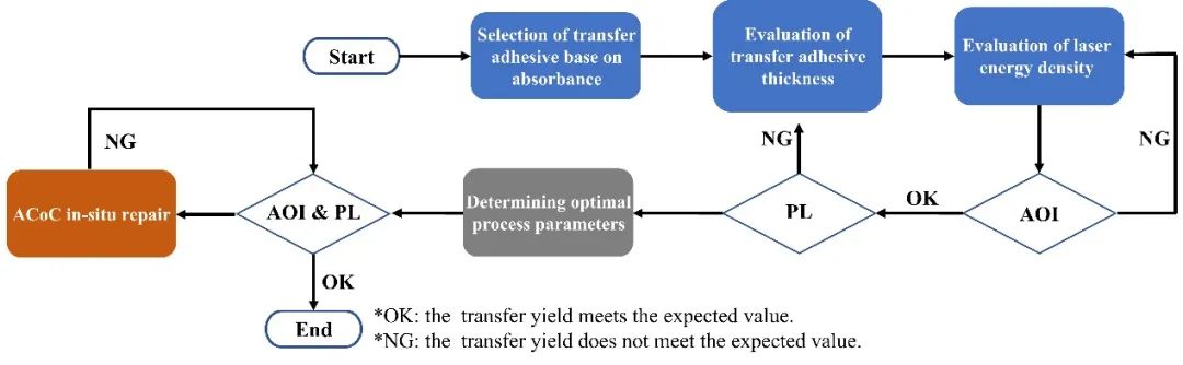 图3 激光巨量转移多因子关联决策方案