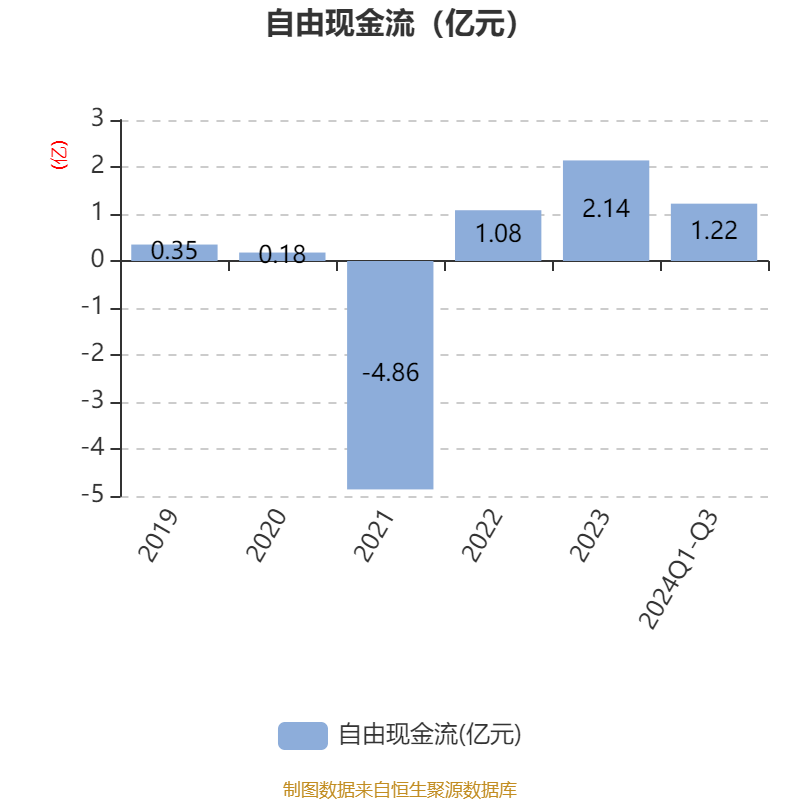 野马电池:2024年前三季度净利润1.17亿元 同比增长52.76%