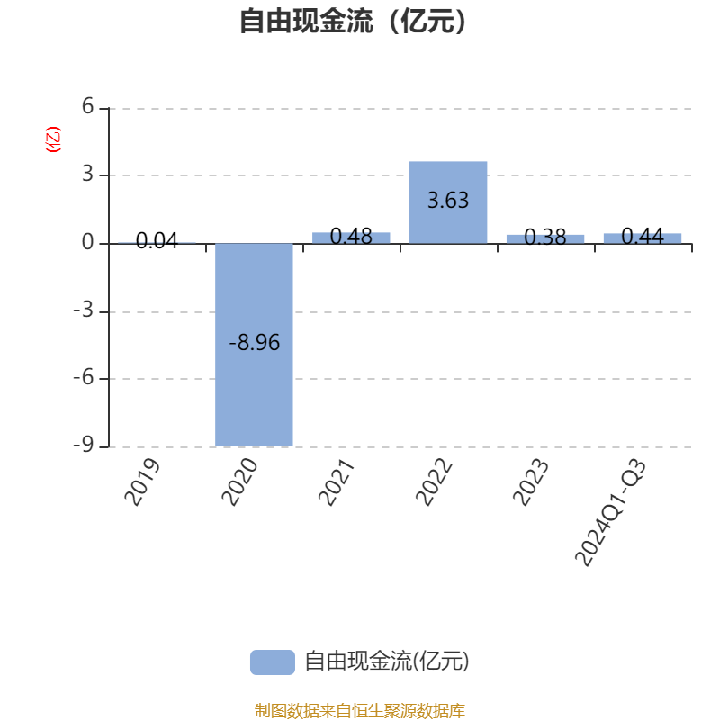 康欣新材:2024年前三季度亏损1.25亿元