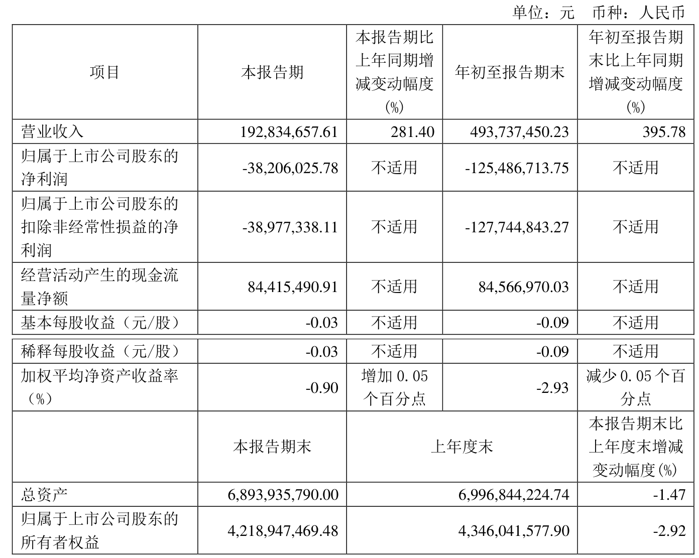 康欣新材:2024年前三季度亏损1.25亿元