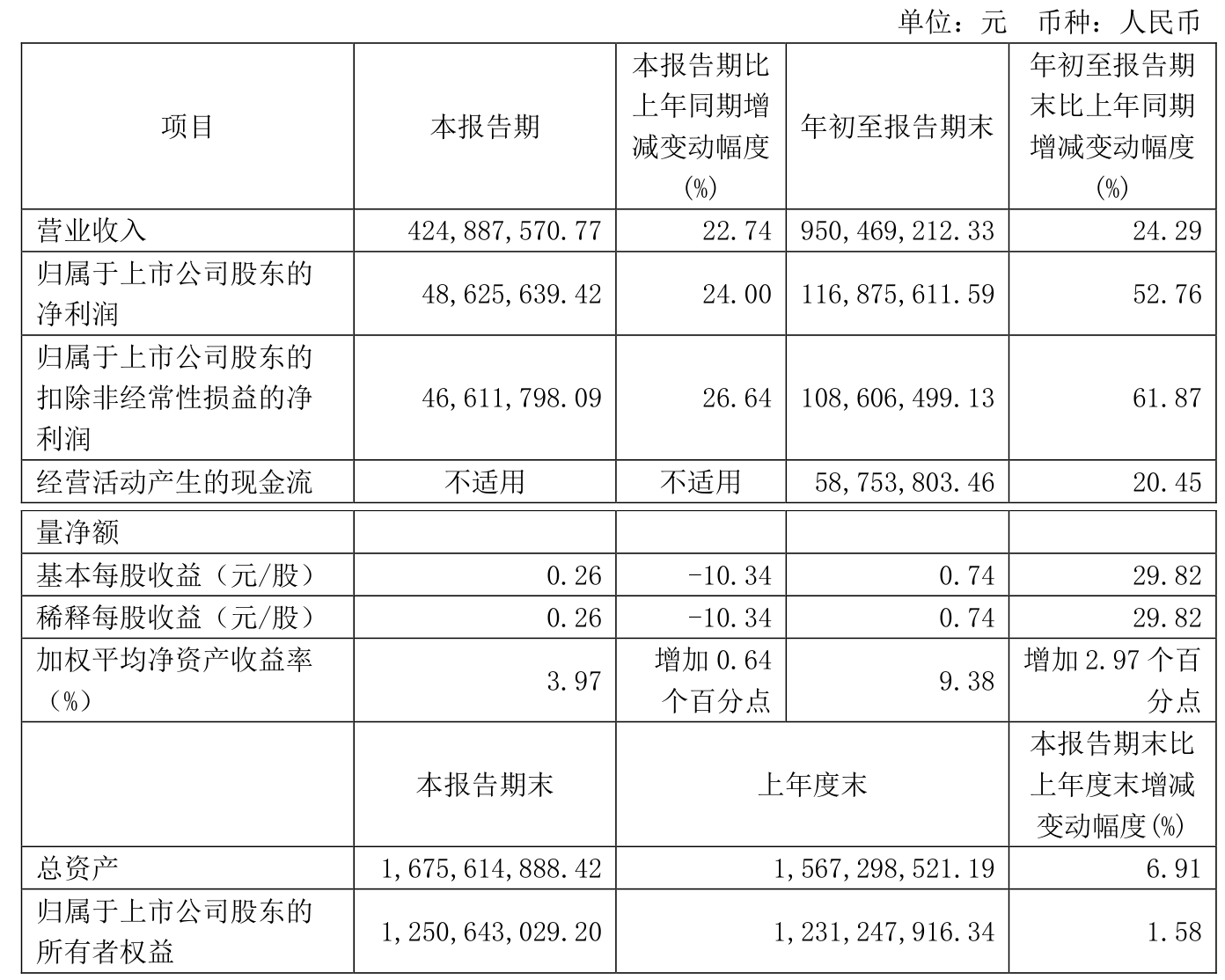 野马电池:2024年前三季度净利润1.17亿元 同比增长52.76%