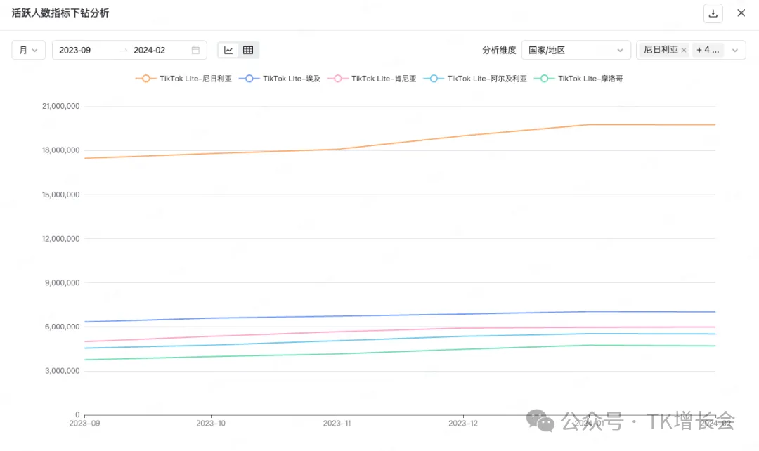 图：TikTok Lite非洲Top5国家月活跃用户规模变化