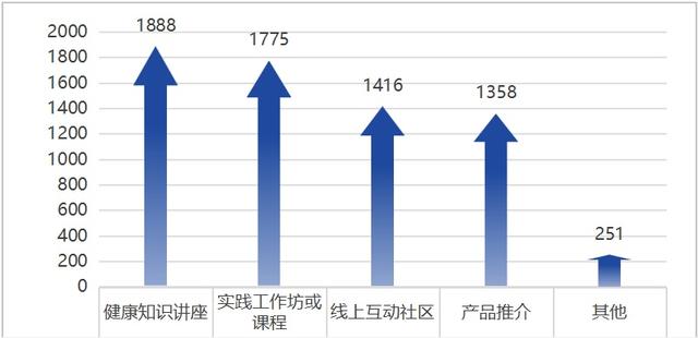 图6 被调查者期望接触到的中式养生途径