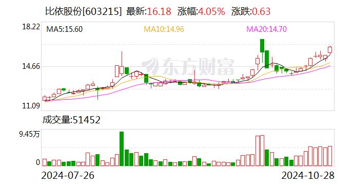 天风证券给予比依股份增持评级，在手订单充足收入放量增长，汇率波动影响利润水平