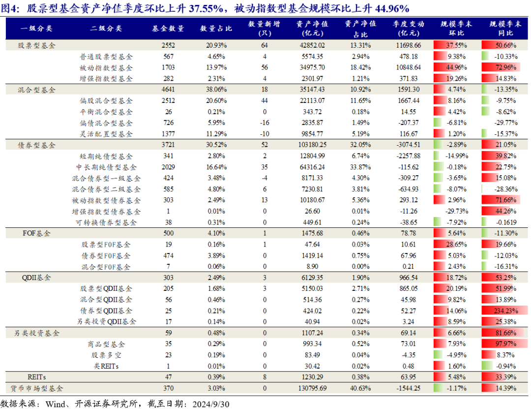公募坚定看好权益资产 超140亿元增量资金入市在即