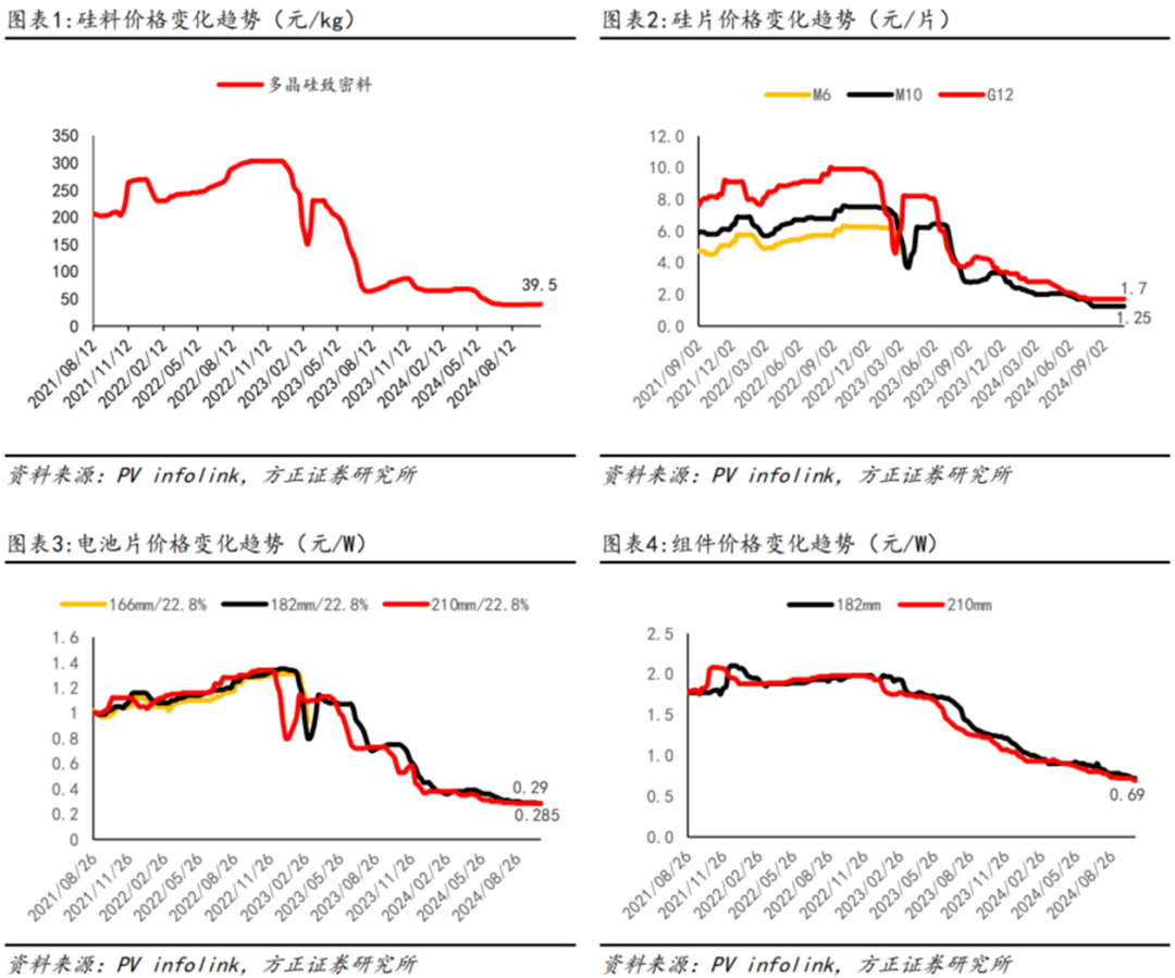 图说：光伏产业链各环节价格价格走势来源：PV infolink，方正证券研究所