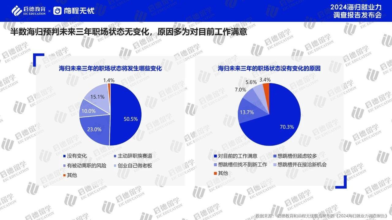 海归职业稳定性普遍提升!《2024海归就业力调查报告》发布|世界大学排名_新浪财经_新浪网