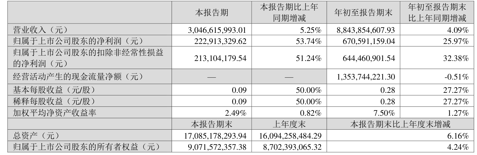 大洋电机:2024年前三季度净利润6.71亿元 同比增长25.97%