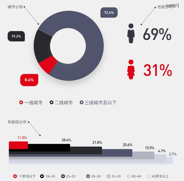 腾讯视频网络剧大盘用户画像