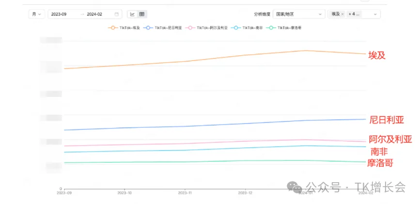 图：TikTok 非洲Top5国家月活跃用户规模变化