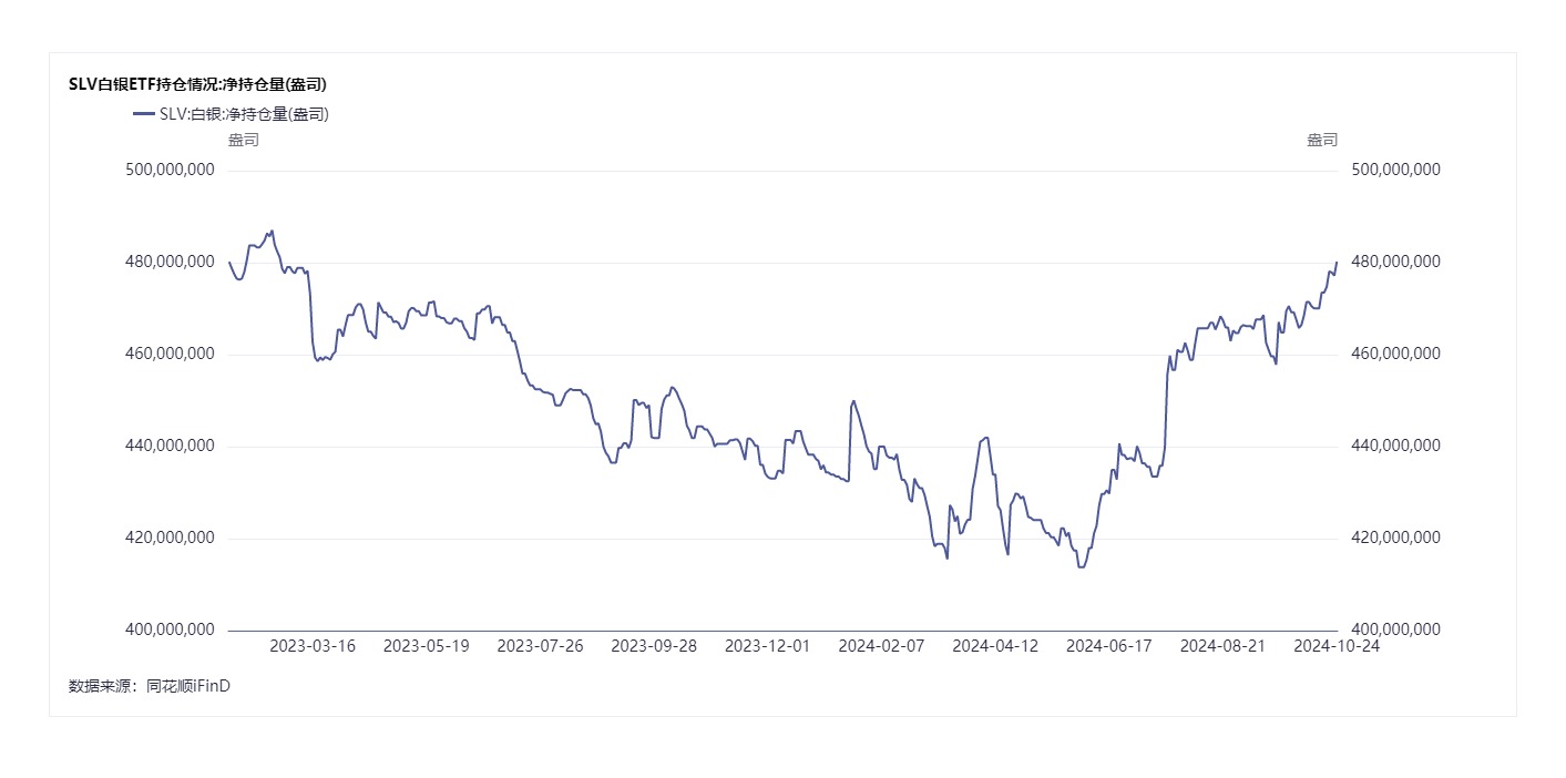 华尔街力挺白银“王者归来”：银价创12年来新高，金银比仍未收窄，多家机构争议白银“补涨”行情