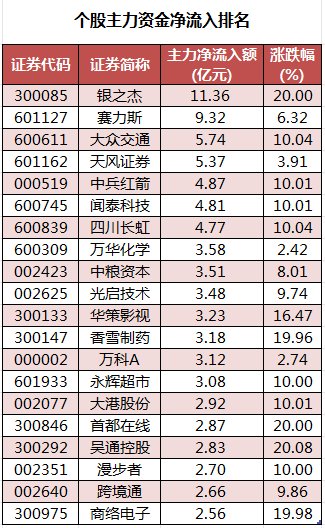 128股被主力资金净卖出超亿元