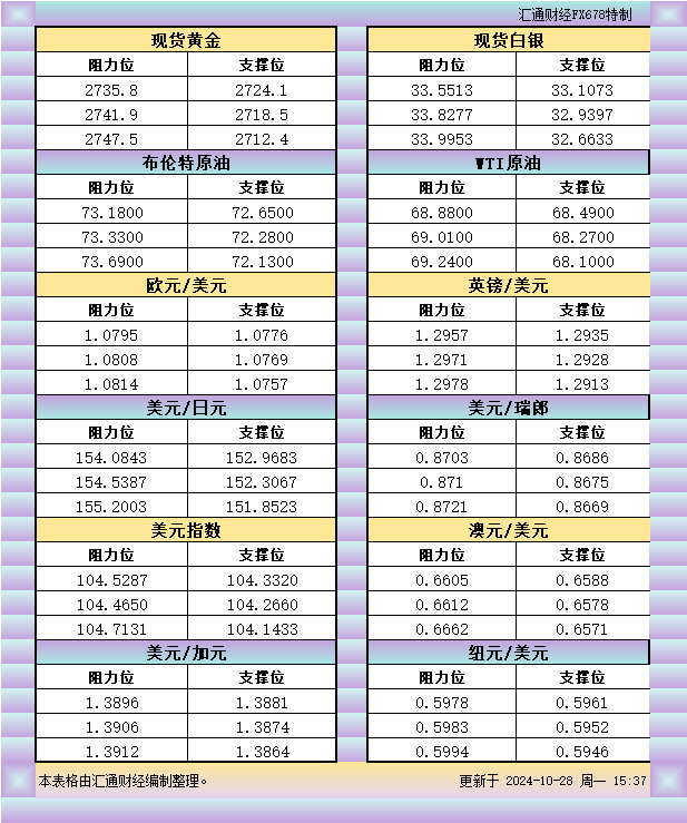 10月28日欧市支撑阻力:金银原油+美元指数等八大货币对