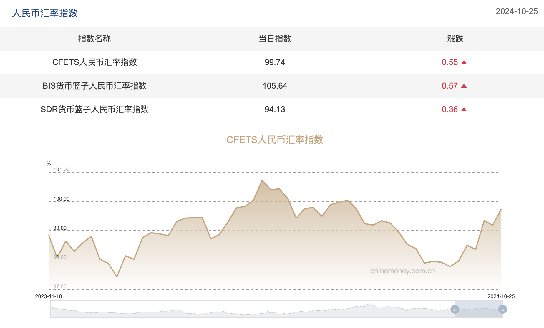 三大人民币汇率指数全线上涨,CFETS指数按周涨0.55%