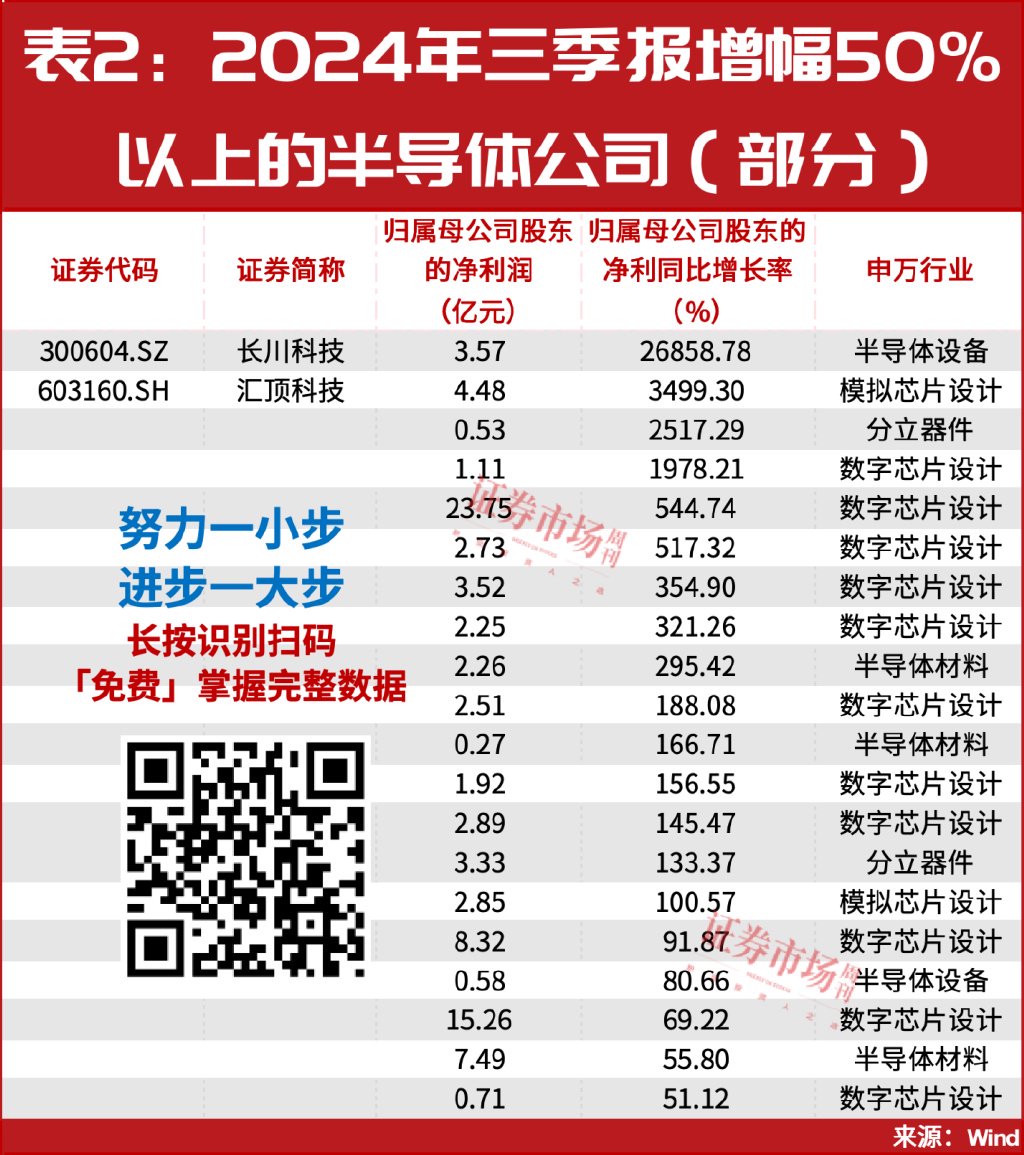 228家公司披露一季度业绩预告 半导体行业业绩抢眼