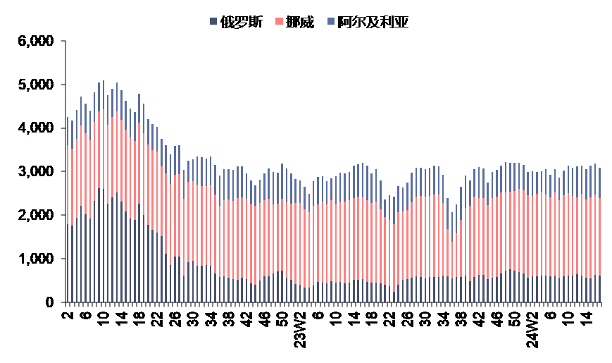 资料来源：Bruegel，信达证券研发中心 