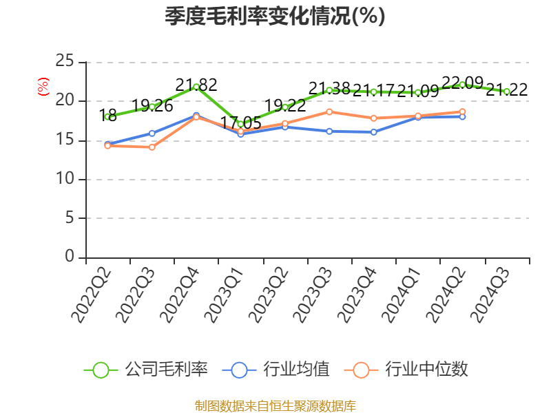 野马电池:2024年前三季度净利润1.17亿元 同比增长52.76%
