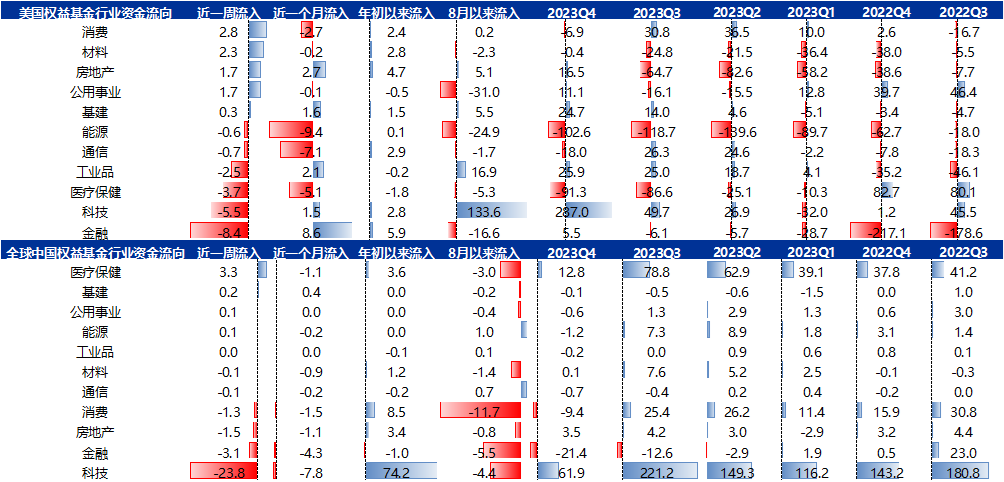 资料来源：EPFR、Factset、申万宏源研究 注：除ETF数据截至当周五以外，其他数据均为截至当周三