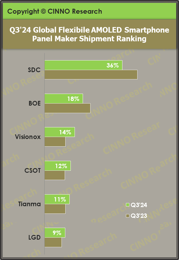 数据来源：CINNO Quarterly Mobile Phone Panel Value Chain Report