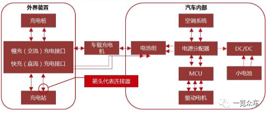 （新能源汽车中连接器的应用场景）