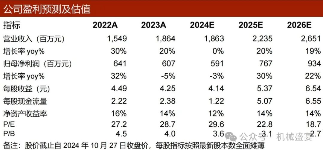 文章来源：《2024Q3收入承压，定增申请获上交所受理》—20241028